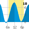 Park Island tide chart for Wednesday, September 10, 2025