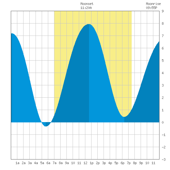 Park Island tide chart for Thursday, September 11, 2025