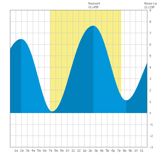 Park Island tide chart for Saturday, September 13, 2025
