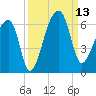 Park Island tide chart for Saturday, September 13, 2025