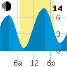 Park Island tide chart for Sunday, September 14, 2025