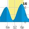 Park Island tide chart for Tuesday, September 16, 2025