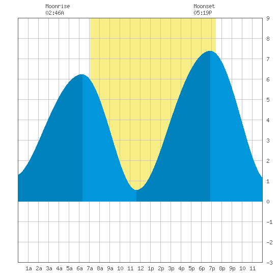 Park Island tide chart for Wednesday, September 17, 2025
