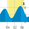 Park Island tide chart for Monday, September 1, 2025