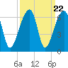Park Island tide chart for Monday, September 22, 2025