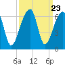 Park Island tide chart for Tuesday, September 23, 2025