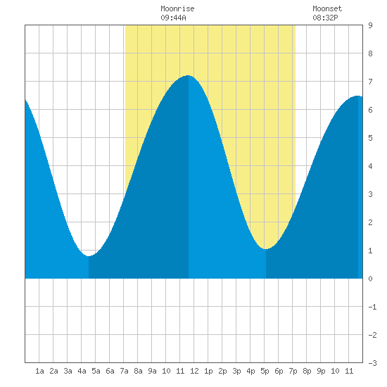 Park Island tide chart for Wednesday, September 24, 2025