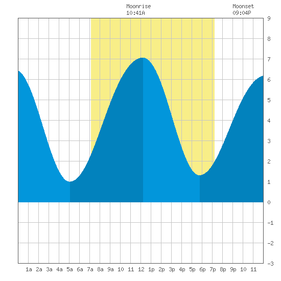 Park Island tide chart for Thursday, September 25, 2025