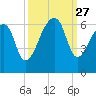 Park Island tide chart for Saturday, September 27, 2025