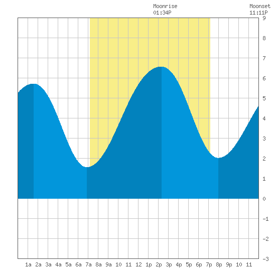 Park Island tide chart for Sunday, September 28, 2025
