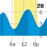 Park Island tide chart for Sunday, September 28, 2025