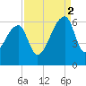 Park Island tide chart for Tuesday, September 2, 2025