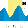 Park Island tide chart for Tuesday, September 30, 2025