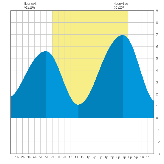 Park Island tide chart for Wednesday, September 3, 2025