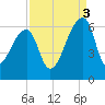Park Island tide chart for Wednesday, September 3, 2025
