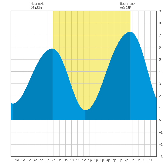 Park Island tide chart for Thursday, September 4, 2025