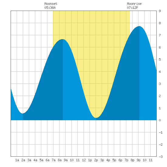 Park Island tide chart for Saturday, September 6, 2025