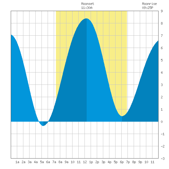 Park Island tide chart for Friday, October 10, 2025