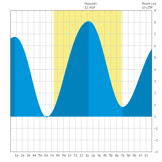 Park Island tide chart for Saturday, October 11, 2025