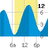 Park Island tide chart for Sunday, October 12, 2025