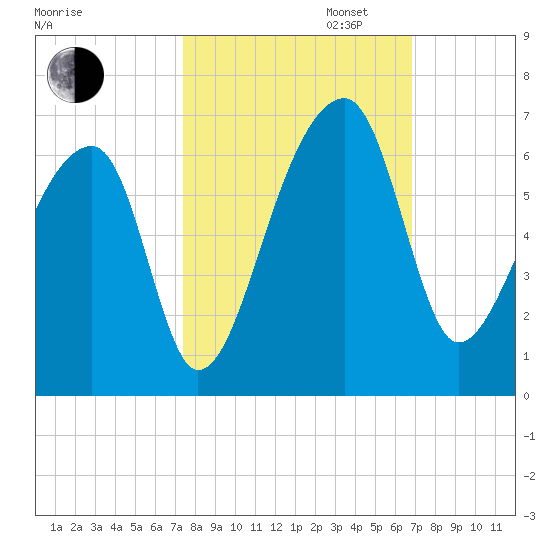 Park Island tide chart for Monday, October 13, 2025