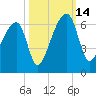 Park Island tide chart for Tuesday, October 14, 2025