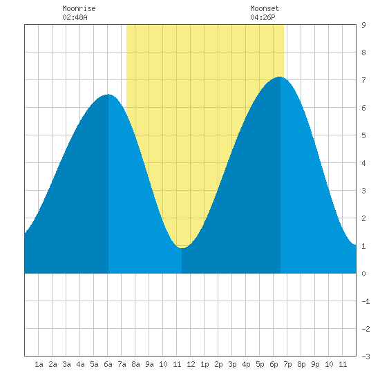 Park Island tide chart for Thursday, October 16, 2025