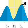 Park Island tide chart for Thursday, October 16, 2025
