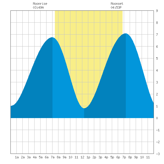 Park Island tide chart for Friday, October 17, 2025