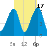 Park Island tide chart for Friday, October 17, 2025