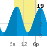 Park Island tide chart for Sunday, October 19, 2025