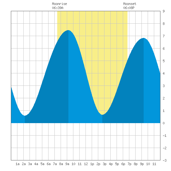 Park Island tide chart for Monday, October 20, 2025