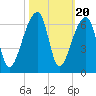 Park Island tide chart for Monday, October 20, 2025