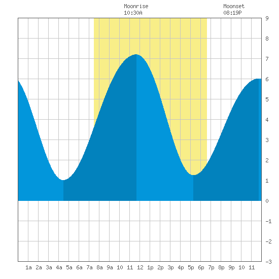 Park Island tide chart for Friday, October 24, 2025