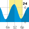 Park Island tide chart for Friday, October 24, 2025
