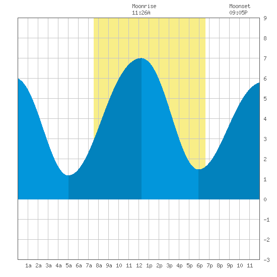 Park Island tide chart for Saturday, October 25, 2025