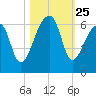 Park Island tide chart for Saturday, October 25, 2025