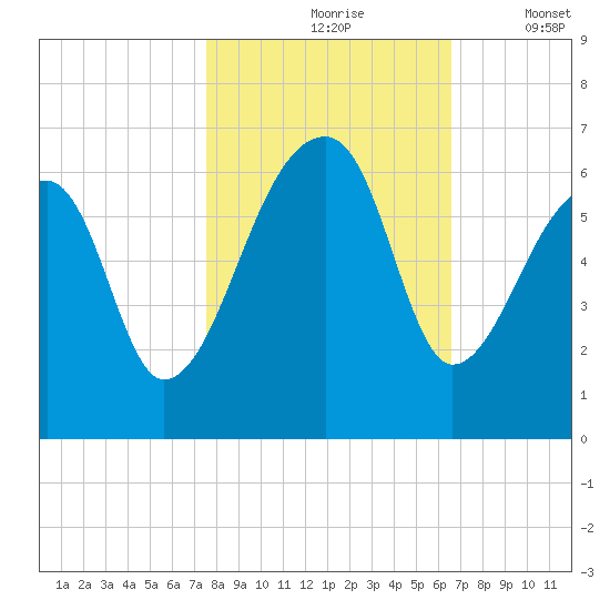 Park Island tide chart for Sunday, October 26, 2025