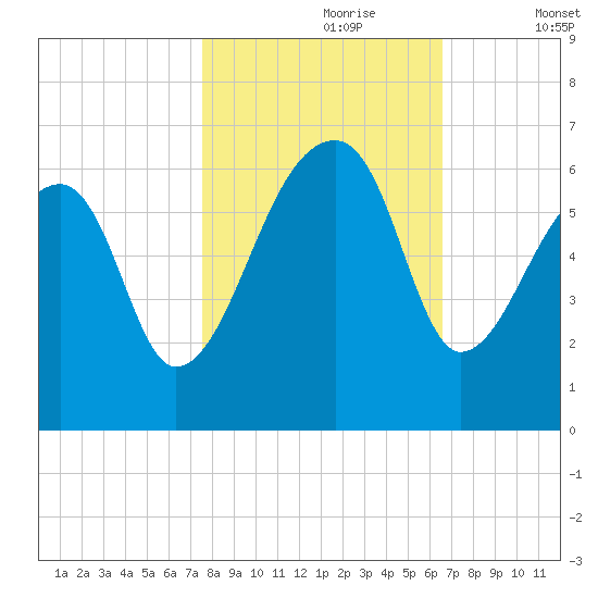 Park Island tide chart for Monday, October 27, 2025