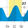 Park Island tide chart for Monday, October 27, 2025