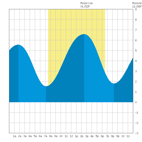 Park Island tide chart for Tuesday, October 28, 2025