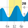 Park Island tide chart for Tuesday, October 28, 2025