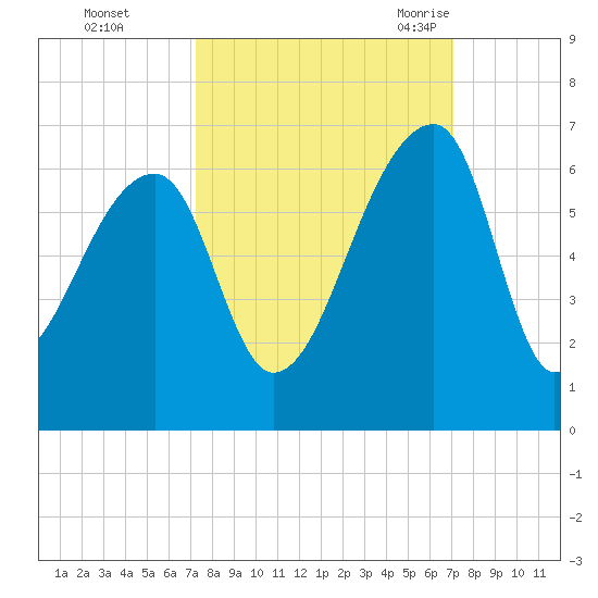 Park Island tide chart for Thursday, October 2, 2025