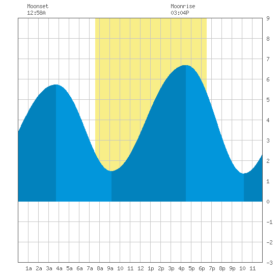 Park Island tide chart for Thursday, October 30, 2025