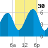 Park Island tide chart for Thursday, October 30, 2025