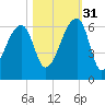 Park Island tide chart for Friday, October 31, 2025