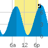 Park Island tide chart for Sunday, October 5, 2025