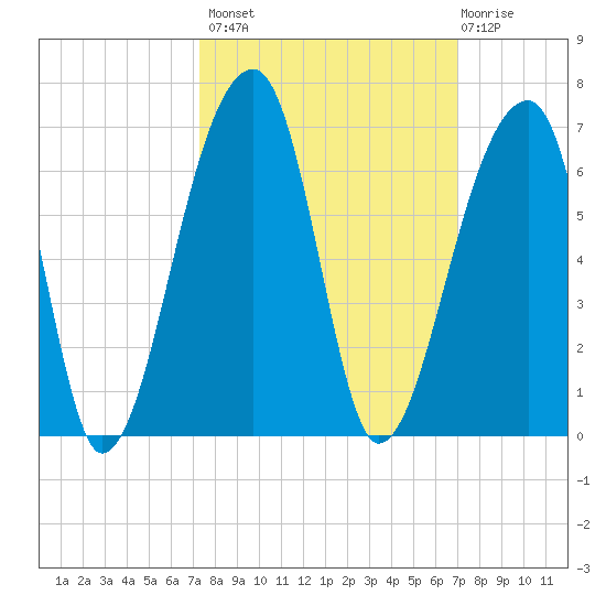 Park Island tide chart for Tuesday, October 7, 2025