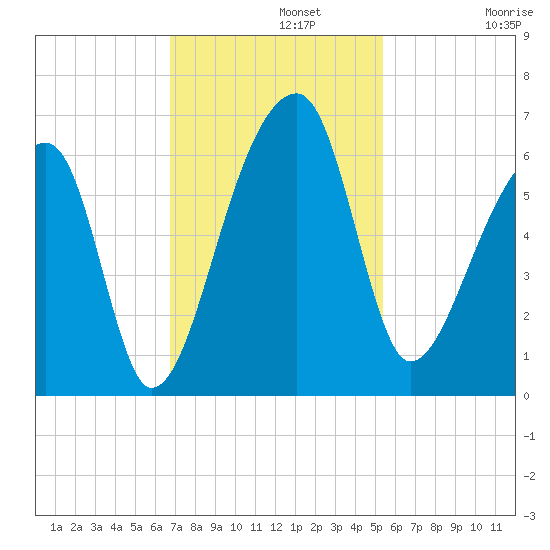 Park Island tide chart for Monday, November 10, 2025