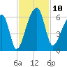 Park Island tide chart for Monday, November 10, 2025